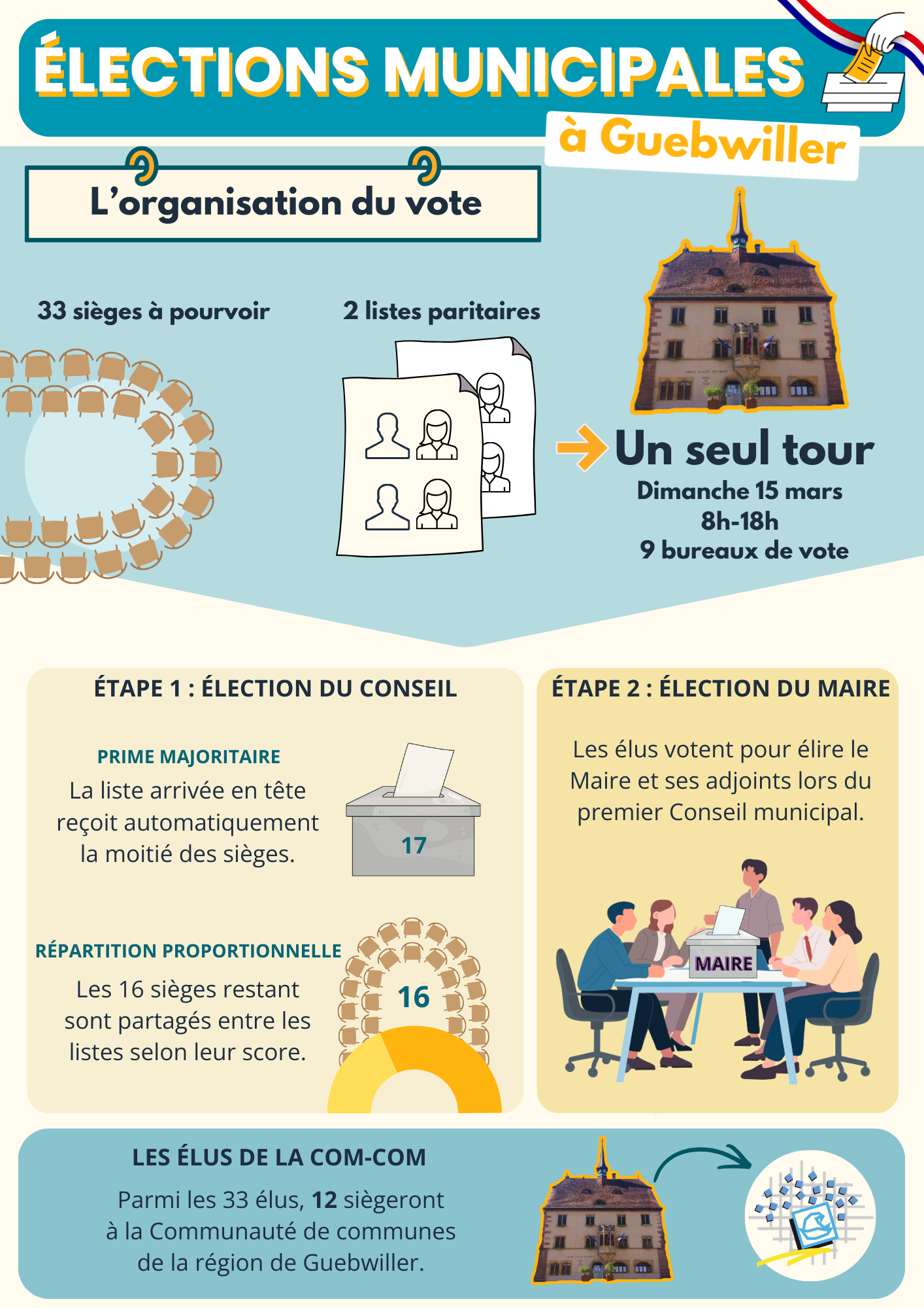Explications concernant les élections municipales du 15/03/26